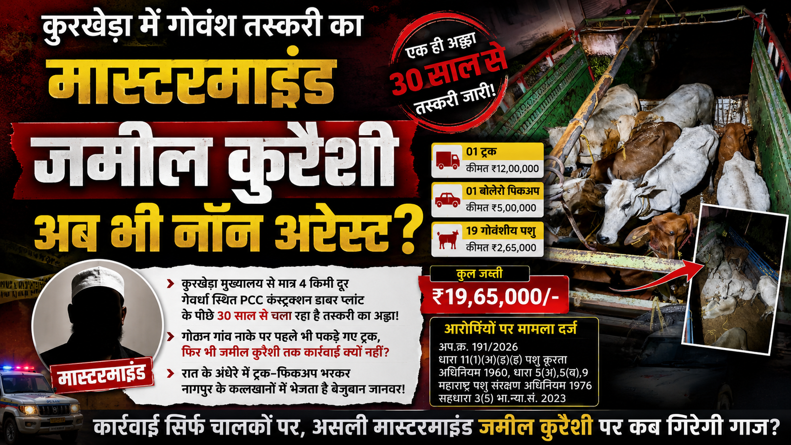 कुरखेड़ा में गोवंश तस्करी का कथित मास्टरमाइंड जमील कुरैशी अब भी नॉन-अरेस्ट?